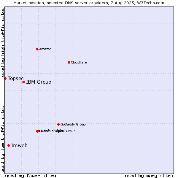 Market position of IBM Group vs. Imweb vs. Topsec