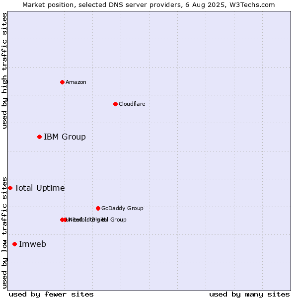 Market position of IBM Group vs. Imweb vs. Total Uptime