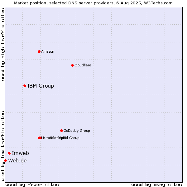 Market position of IBM Group vs. Imweb vs. Web.de