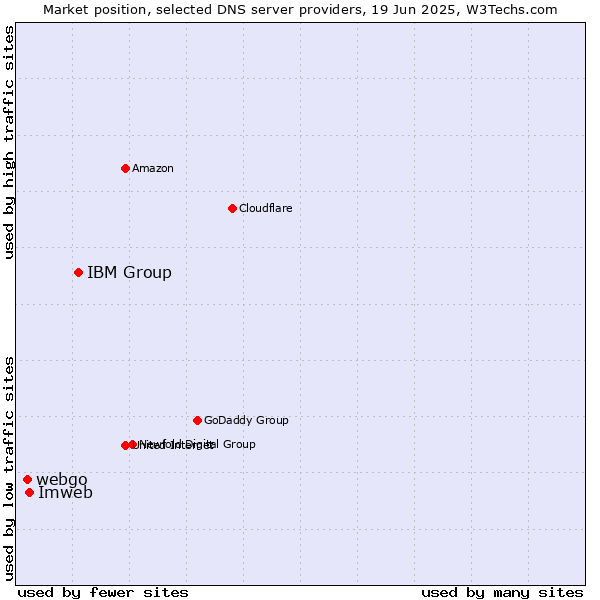 Market position of IBM Group vs. Imweb vs. webgo