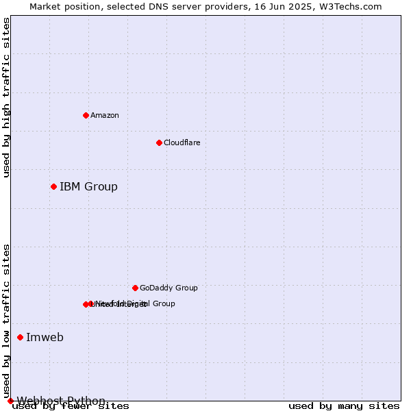 Market position of IBM Group vs. Imweb vs. Webhost Python