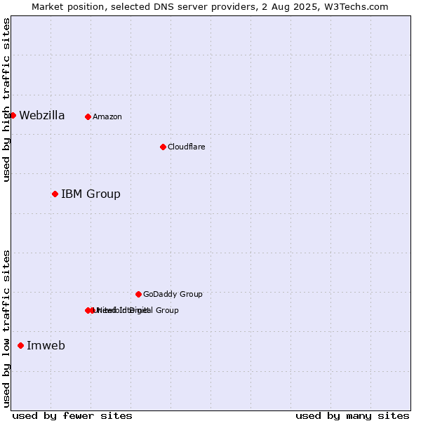 Market position of IBM Group vs. Imweb vs. Webzilla