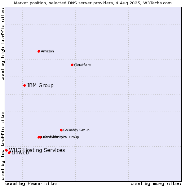 Market position of IBM Group vs. Imweb vs. WHG Hosting Services