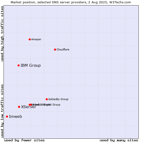 Market position of XServer vs. IBM Group vs. Imweb
