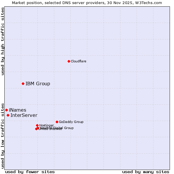 Market position of IBM Group vs. InterServer vs. iNames