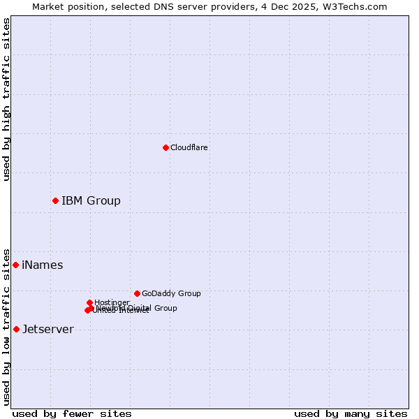 Market position of IBM Group vs. Jetserver vs. iNames