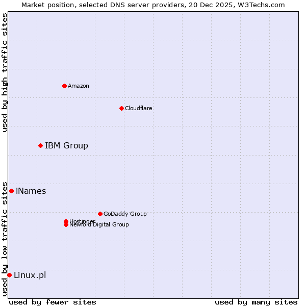 Market position of IBM Group vs. iNames vs. Linux.pl