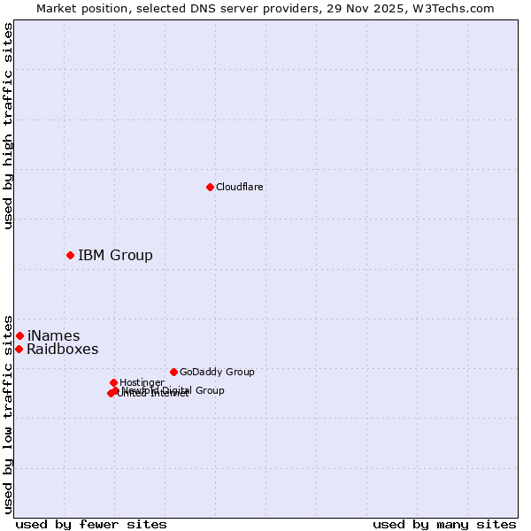 Market position of IBM Group vs. iNames vs. Raidboxes