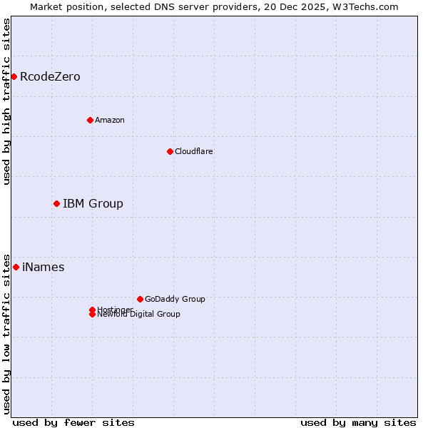 Market position of IBM Group vs. iNames vs. RcodeZero