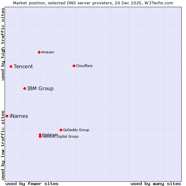 Market position of IBM Group vs. Tencent vs. iNames