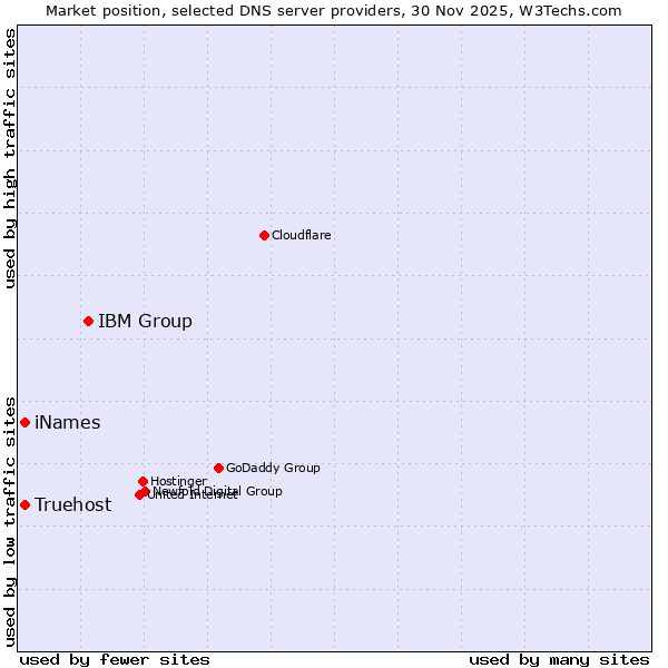Market position of IBM Group vs. Truehost vs. iNames