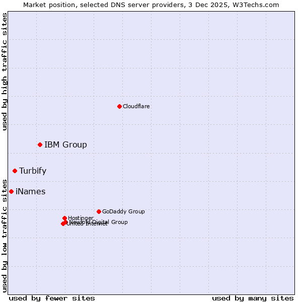 Market position of IBM Group vs. Turbify vs. iNames