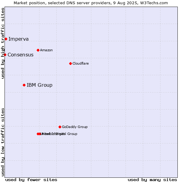 Market position of IBM Group vs. Imperva vs. Consensus