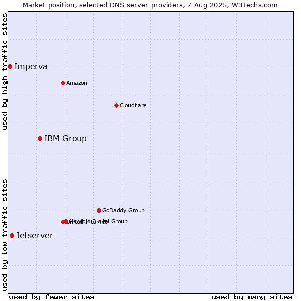 Market position of IBM Group vs. Jetserver vs. Imperva