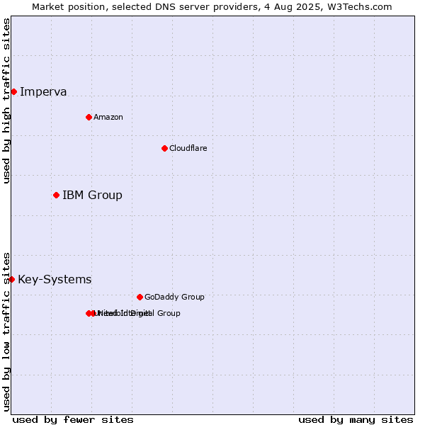 Market position of IBM Group vs. Imperva vs. Key-Systems
