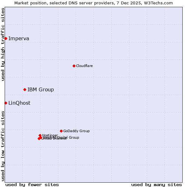 Market position of IBM Group vs. Imperva vs. LinQhost