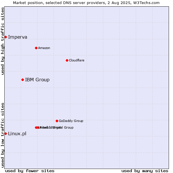 Market position of IBM Group vs. Linux.pl vs. Imperva