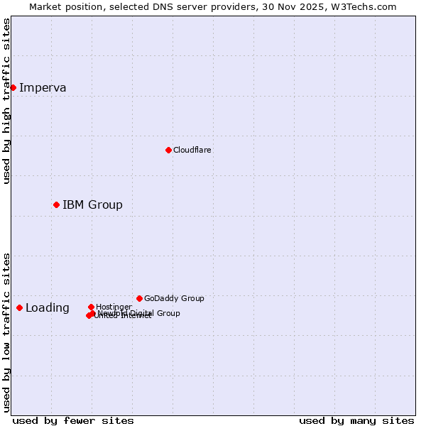 Market position of IBM Group vs. Loading vs. Imperva