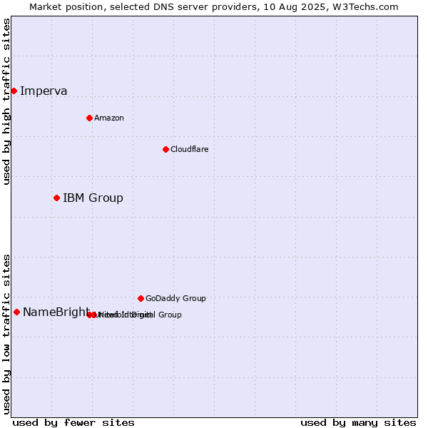 Market position of IBM Group vs. NameBright vs. Imperva