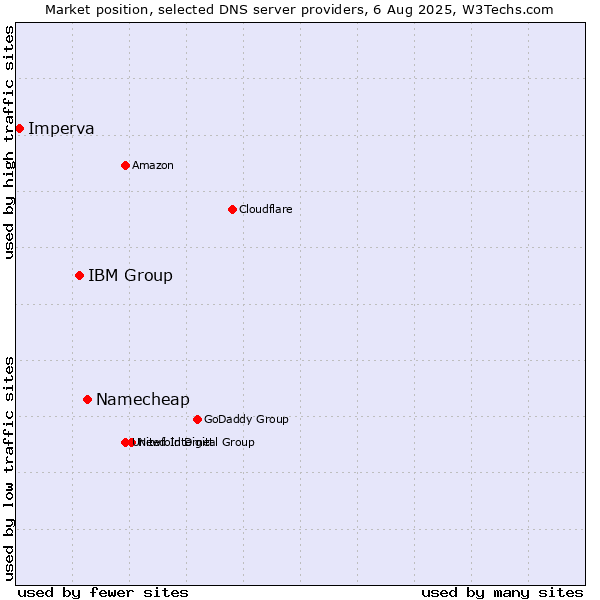 Market position of Namecheap vs. IBM Group vs. Imperva