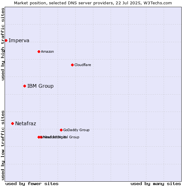 Market position of IBM Group vs. Netafraz vs. Imperva