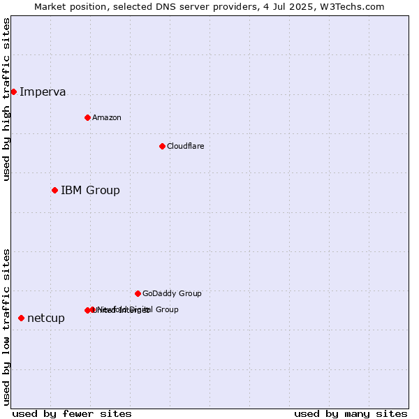 Market position of IBM Group vs. netcup vs. Imperva