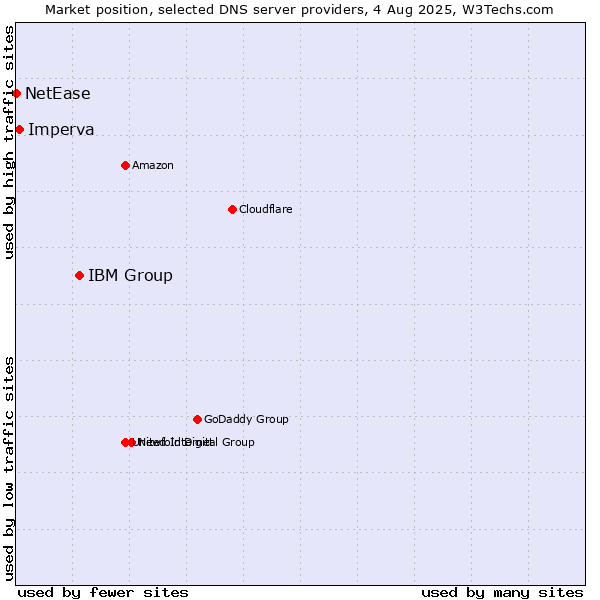 Market position of IBM Group vs. Imperva vs. NetEase