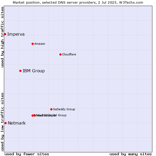 Market position of IBM Group vs. Netmark vs. Imperva