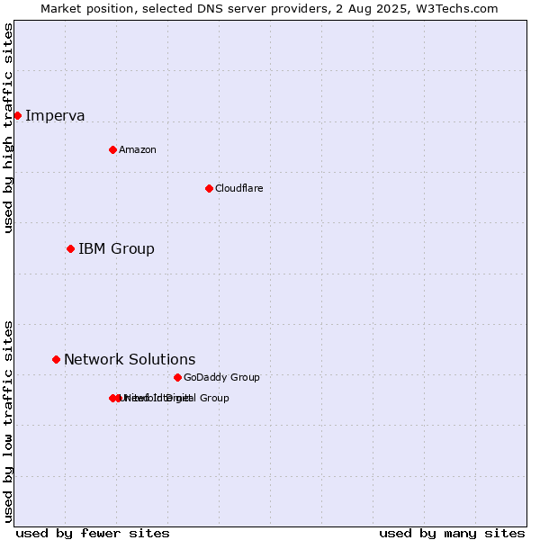Market position of IBM Group vs. Network Solutions vs. Imperva
