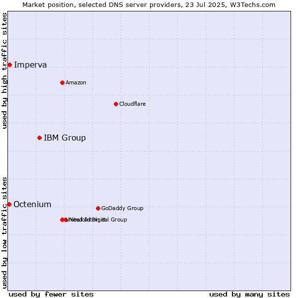 Market position of IBM Group vs. Imperva vs. Octenium