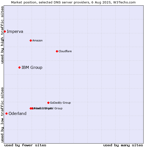 Market position of IBM Group vs. Oderland vs. Imperva