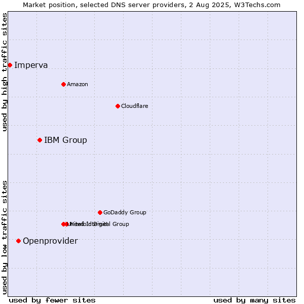Market position of IBM Group vs. Openprovider vs. Imperva