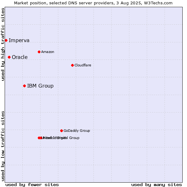 Market position of IBM Group vs. Oracle vs. Imperva