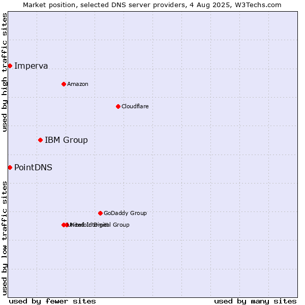 Market position of IBM Group vs. PointDNS vs. Imperva