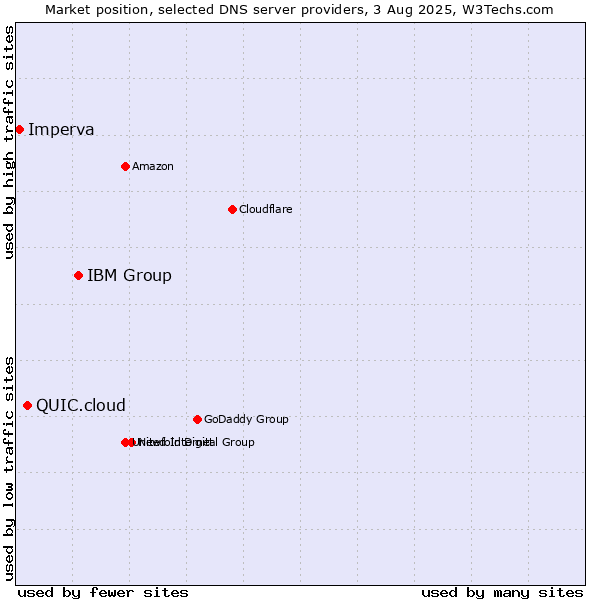 Market position of IBM Group vs. QUIC.cloud vs. Imperva