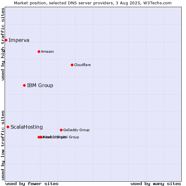 Market position of IBM Group vs. ScalaHosting vs. Imperva