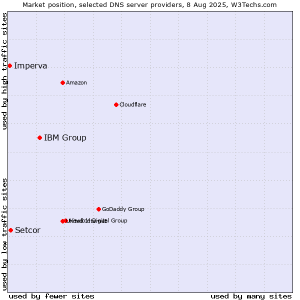 Market position of IBM Group vs. Setcor vs. Imperva