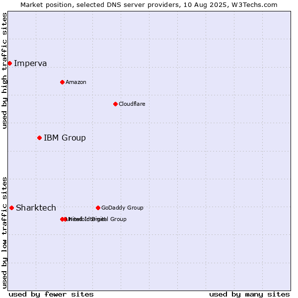 Market position of IBM Group vs. Sharktech vs. Imperva