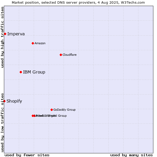 Market position of IBM Group vs. Imperva vs. Shopify