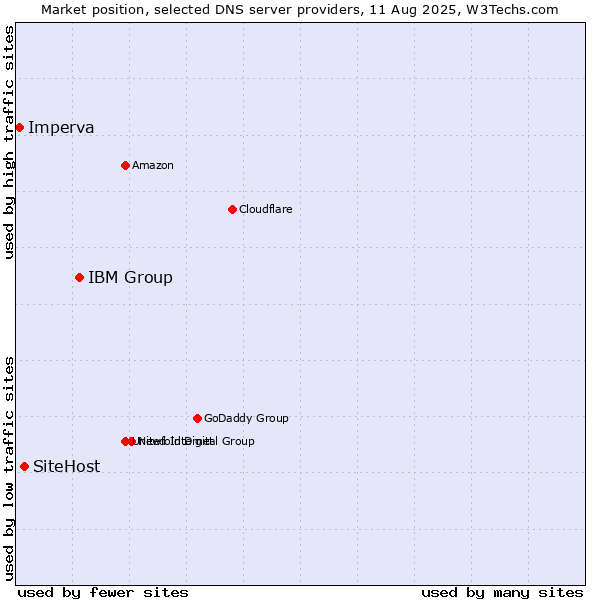 Market position of IBM Group vs. SiteHost vs. Imperva