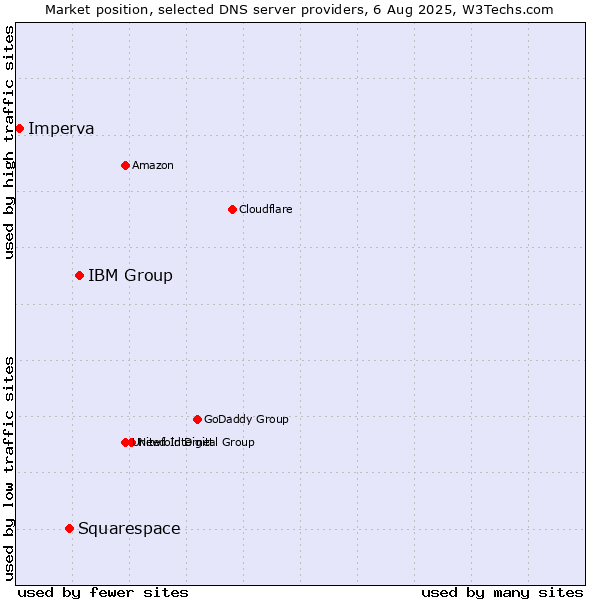 Market position of IBM Group vs. Squarespace vs. Imperva