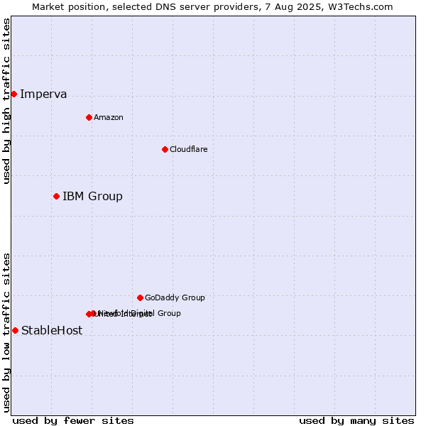 Market position of IBM Group vs. StableHost vs. Imperva
