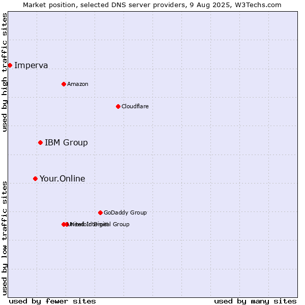 Market position of IBM Group vs. Your.Online vs. Imperva