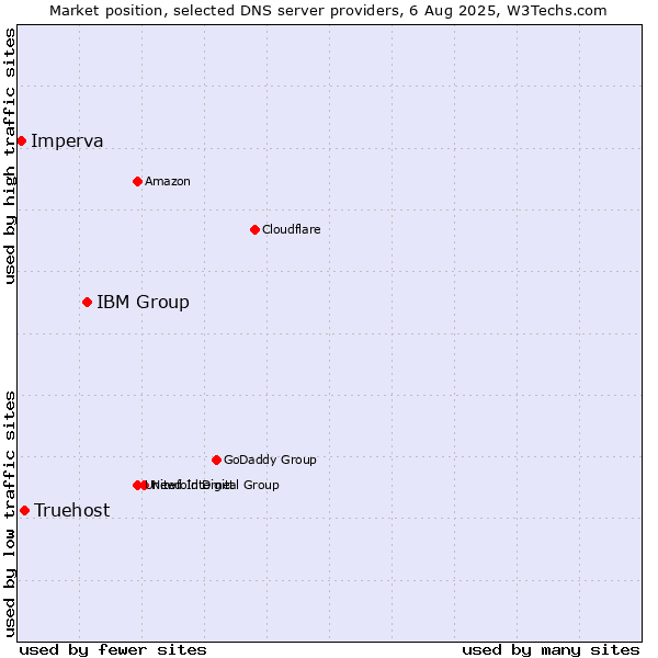 Market position of IBM Group vs. Truehost vs. Imperva