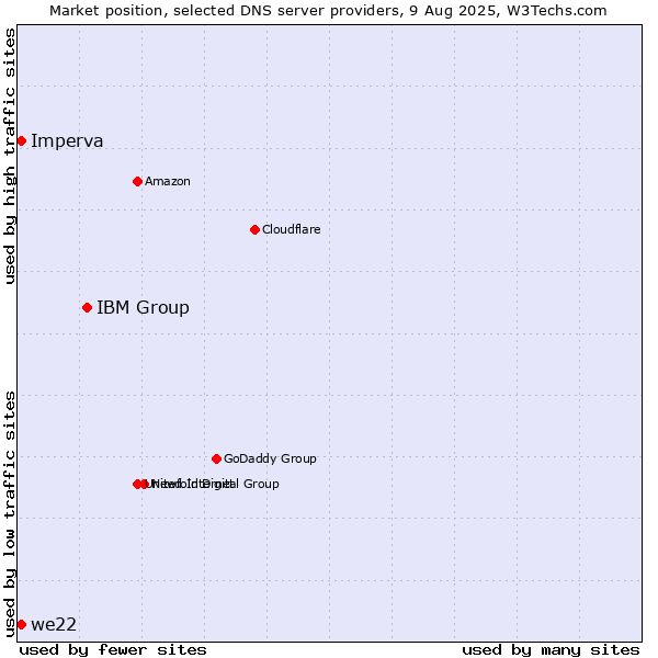 Market position of IBM Group vs. we22 vs. Imperva