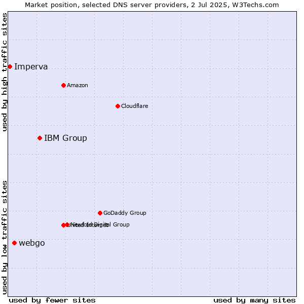 Market position of IBM Group vs. webgo vs. Imperva
