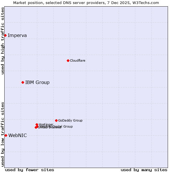Market position of IBM Group vs. WebNIC vs. Imperva