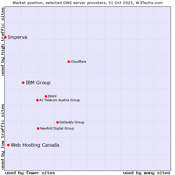 Market position of IBM Group vs. Web Hosting Canada vs. Imperva