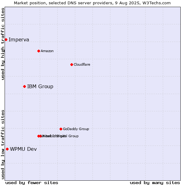 Market position of IBM Group vs. WPMU Dev vs. Imperva
