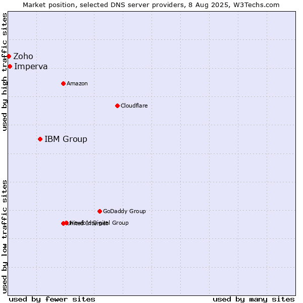 Market position of IBM Group vs. Imperva vs. Zoho